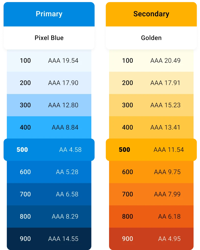 Primary (Pixel Blue) and Secondary (Golden) color scales with WCAG contrast scores