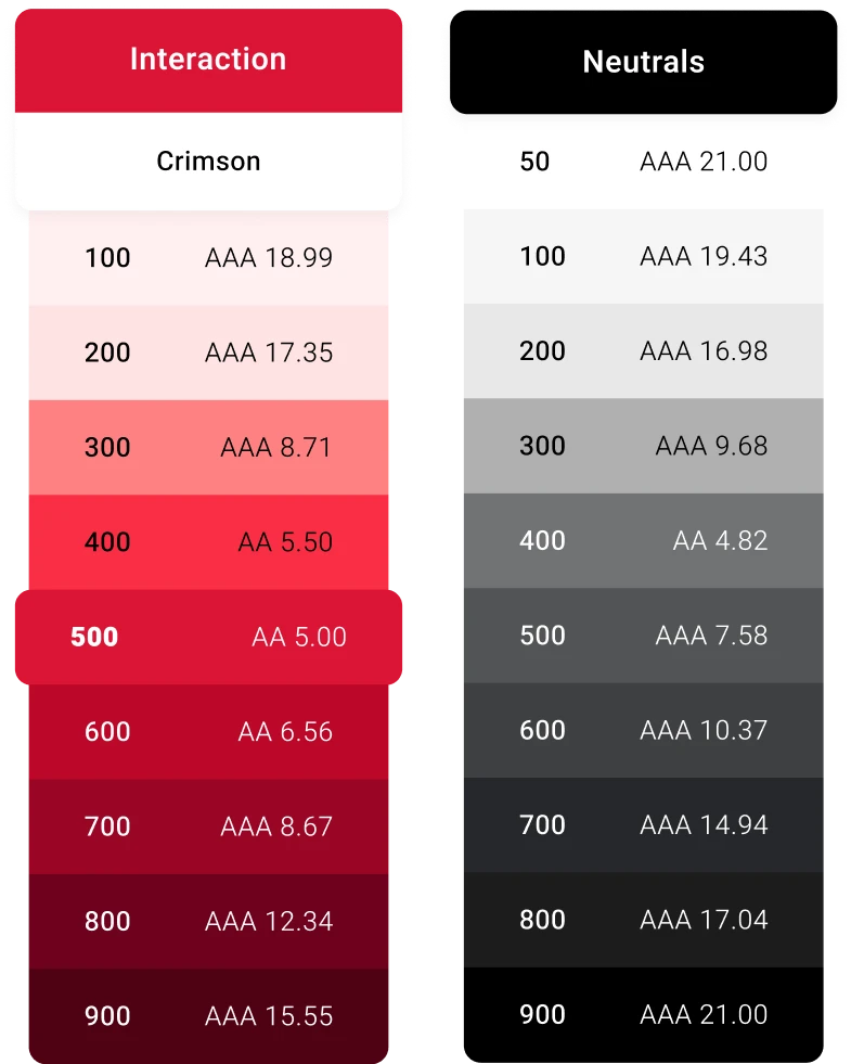 Interaction (Crimson) and Neutral color scales with WCAG contrast scores