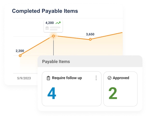 Completed Payable Items chart with cards for items that need follow-up and items approved