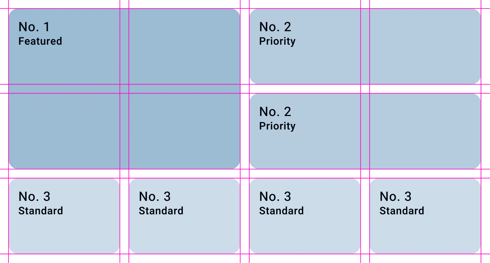 Grid diagram showing how featured, priority and standard cards fill the layout